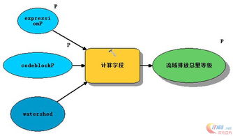 ArcGIS 10.2地理處理服務 動態修改要素數據與數據處理服務應用
